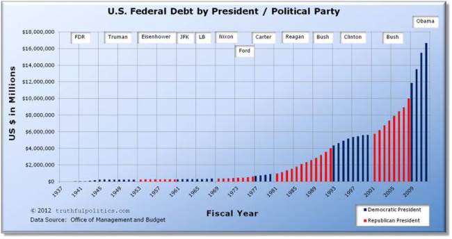 us-federal-debt-by-president-political-party.jpg